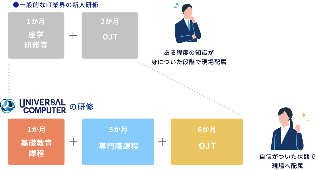 充実した研修期間