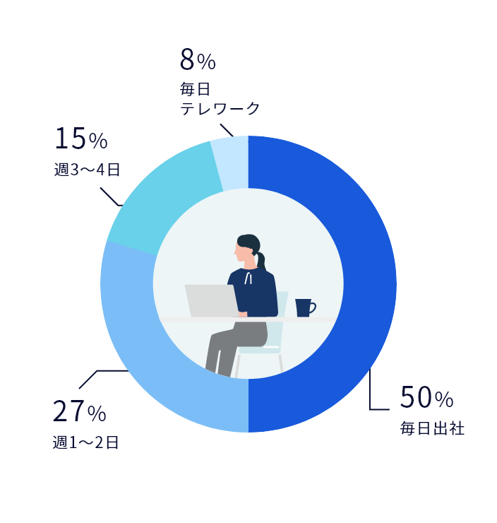 Q.テレワークの比率は？